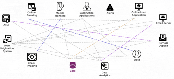 FTSI Announces Partnership to Offer an API-Led Integration Solution, Animated Image of an API Platform with Branching Descriptions about Connecting Software